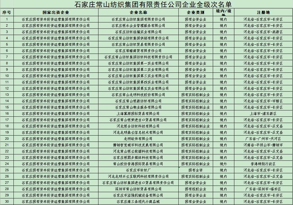 石家莊常山紡織集團有限責任公司企業(yè)全級次名單 